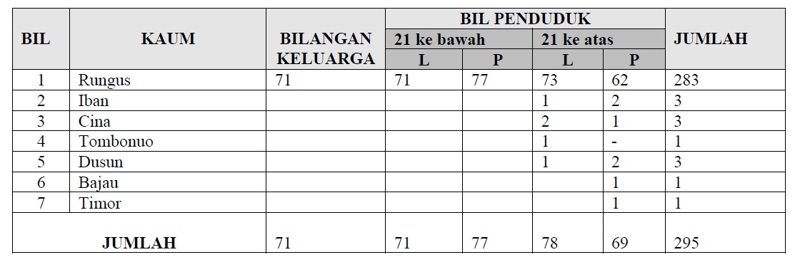 bil penduduk